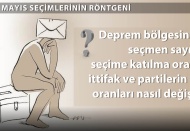 4 deprem ilinde 14 mayısta kullanılan oy sayısı düştü