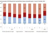Türkiye, yılın ilk çeyreğinde yüzde 4 büyüdü