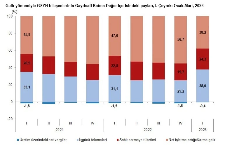 Türkiye, yılın ilk çeyreğinde yüzde 4 büyüdü