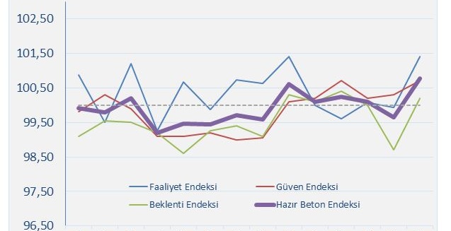 İnşaat sektöründe canlanma yaşanıyor