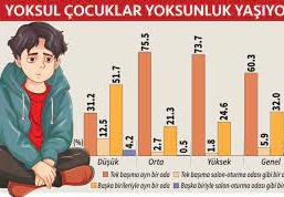 Yoksul çocukların üçte biri tatilde çalışıyor