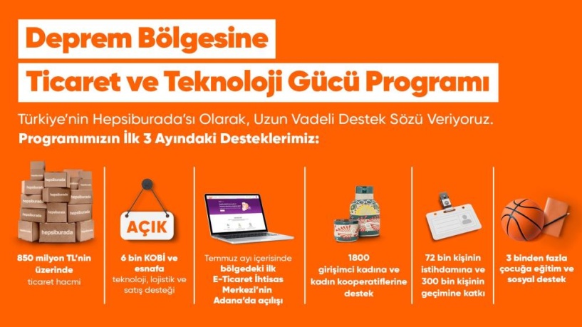 Deprem bölgesinde 120 bin kişinin istihdamına, 500 bin kişinin geçimine katkı