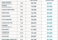 “Ortalama bir memur maaşı, 25 bin 15 liraya çıkarılacak”