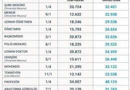 “Ortalama bir memur maaşı, 25 bin 15 liraya çıkarılacak”