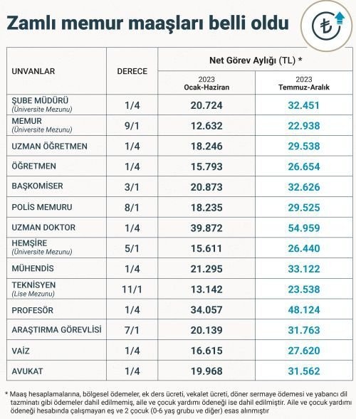 “Ortalama bir memur maaşı, 25 bin 15 liraya çıkarılacak”