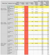 Türk Telekom toptana yüzde 67, bireysele yüzde 60-80 zam yaptı