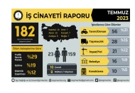 Temmuz ayında en az 182 işçi hayatını kaybetti