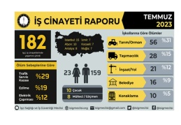 Temmuz ayında en az 182 işçi hayatını kaybetti