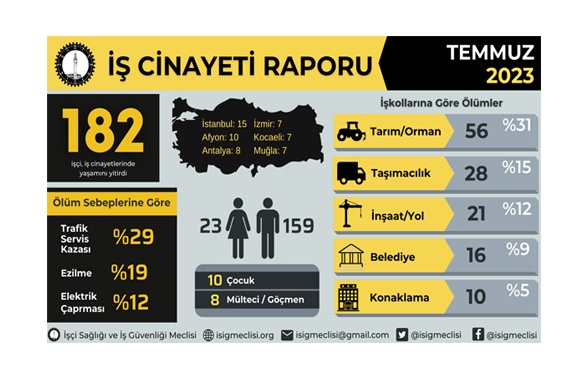 Temmuz ayında en az 182 işçi hayatını kaybetti