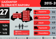 Gaziantep’te son on yılda en az 427 işçi çalışırken hayatını kaybetti