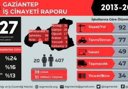 Gaziantep’te son on yılda en az 427 işçi çalışırken hayatını kaybetti
