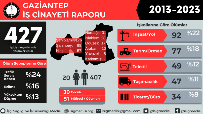 Gaziantep’te son on yılda en az 427 işçi çalışırken hayatını kaybetti