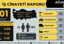 Gaziantep’te 5 iş cinayeti meydana geldi