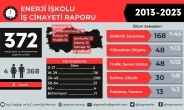 Son on yılda en az 372 enerji işçisi çalışırken hayatını kaybetti