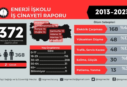 Son on yılda en az 372 enerji işçisi çalışırken hayatını kaybetti