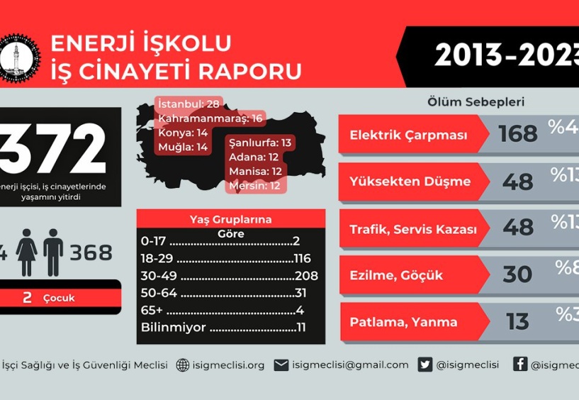 Son on yılda en az 372 enerji işçisi çalışırken hayatını kaybetti
