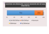 Ekonomik kriz, vatandaşı “ÇOK KÖTÜ” etkiliyor