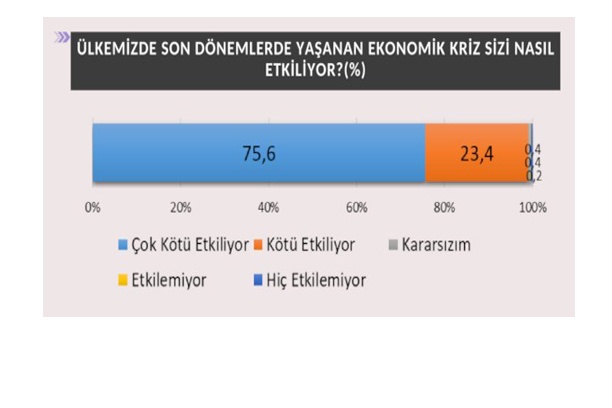 Ekonomik kriz, vatandaşı “ÇOK KÖTÜ” etkiliyor
