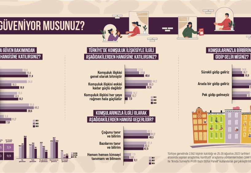 Türkiye’de halkın yüzde 42,8'i komşularıyla pek görüşmüyor
