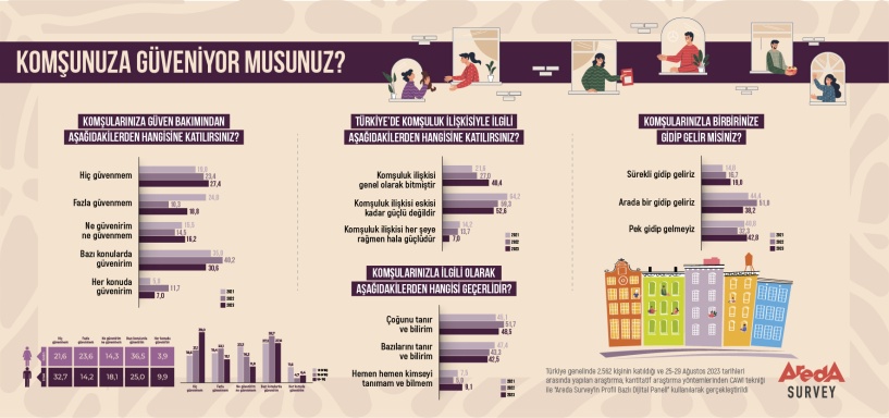 Türkiye’de halkın yüzde 42,8'i komşularıyla pek görüşmüyor
