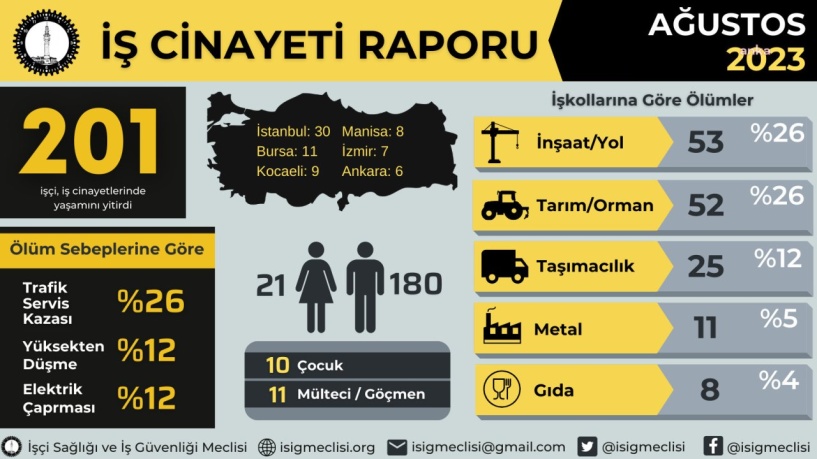 En çok iş cinayeti inşaat sektöründe
