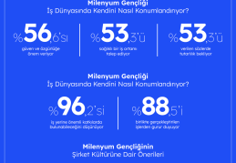Y kuşağının iş yaşamından beklentileri, şirketlere rehberlik ediyor