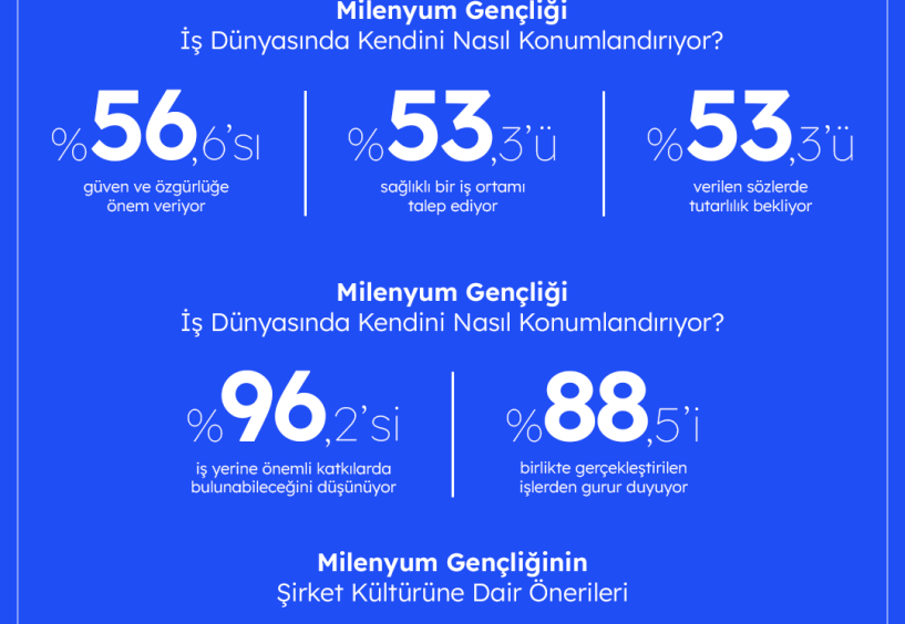 Y kuşağının iş yaşamından beklentileri, şirketlere rehberlik ediyor