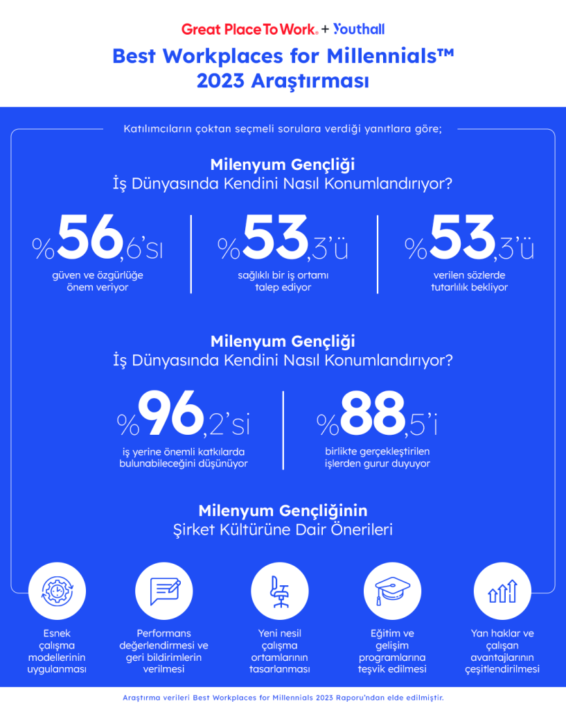 Y kuşağının iş yaşamından beklentileri, şirketlere rehberlik ediyor