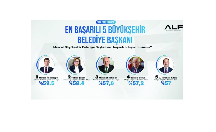 Araştırma şirketleri neye, hangi hizmete göre başarı sıralaması yapıyor?