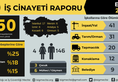 Ekim ayında 150, yılın on ayında 1634 işçi hayatını kaybetti