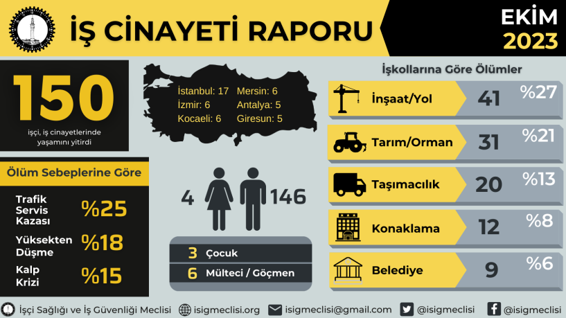 Ekim ayında 150, yılın on ayında 1634 işçi hayatını kaybetti