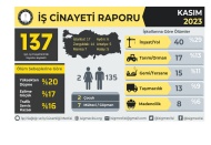 Kasım ayında 137 işçi daha öldü, Antep’te 2 işçi yaşamını yitirdi