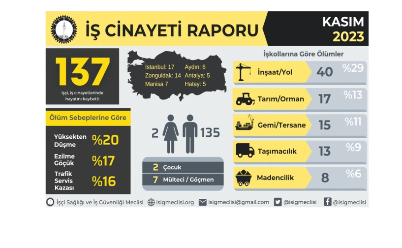 Kasım ayında 137 işçi daha öldü, Antep’te 2 işçi yaşamını yitirdi
