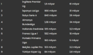 Süper lig yayın geliri Avrupa'nın ilk 10 ligi ortalamasından 7 kat düşük