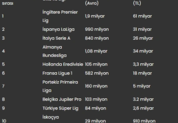 Süper lig yayın geliri Avrupa'nın ilk 10 ligi ortalamasından 7 kat düşük