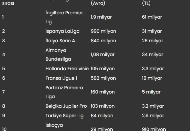 Süper lig yayın geliri Avrupa'nın ilk 10 ligi ortalamasından 7 kat düşük