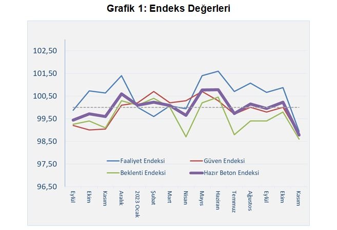 Hazır betonda Kasım ayında başlayan yavaşlama iyi irdelenmeli