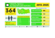 Antep’te tekstil sektöründe son 10 yılda 47 işçi yaşamını yitirdi