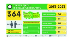 Antep’te tekstil sektöründe son 10 yılda 47 işçi yaşamını yitirdi