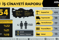 İŞ kazaları 2023’te 19229 can aldı