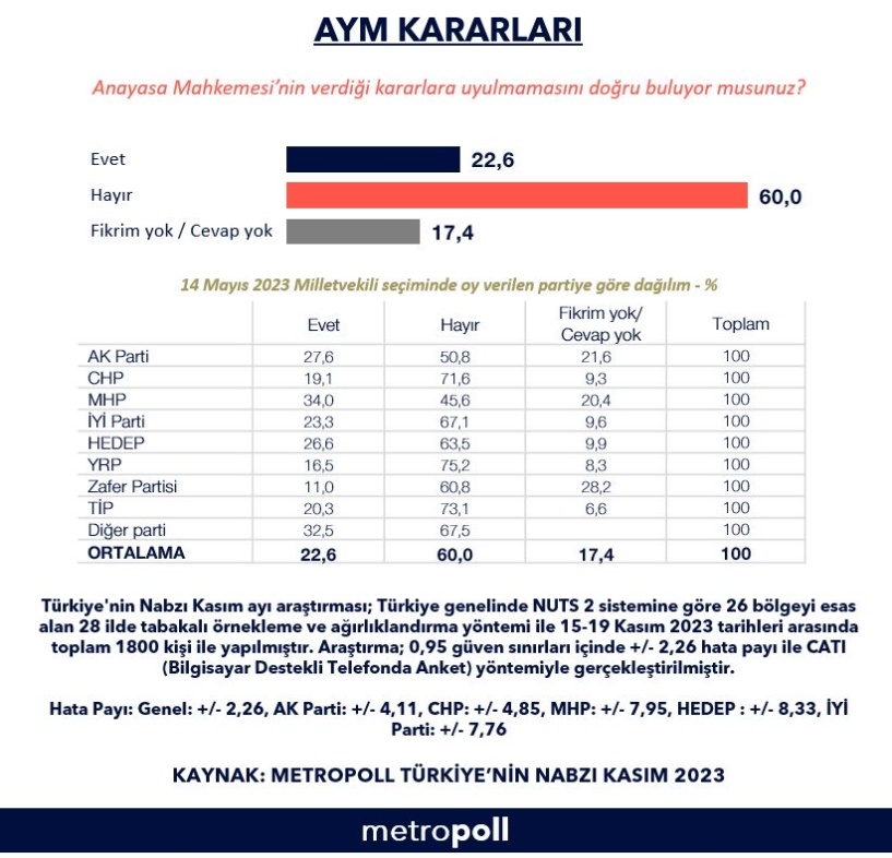 Halkın yüzde 60’ı, AYM kararlarının uygulanmamasını doğru bulmuyor
