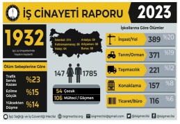 Antep’te 27 işçi yaşamını yitirdi