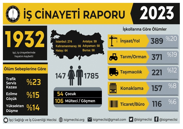 Antep’te 27 işçi yaşamını yitirdi