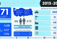 Çocuk işçi ölümlerinde, 40 çocukla Antep ikinci sırada