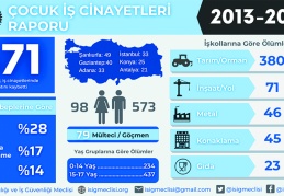 Çocuk işçi ölümlerinde, 40 çocukla Antep ikinci sırada