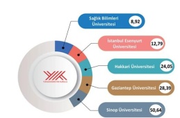 Enerji Verimliliği yatırımının en yüksek olduğu 3. üniversite