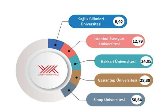 Enerji Verimliliği yatırımının en yüksek olduğu 3. üniversite