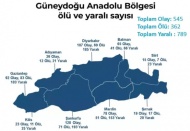 83 kişinin ölüp, 103 kişinin yaralandığı 92 olayda Gaziantep bölge üçüncüsü