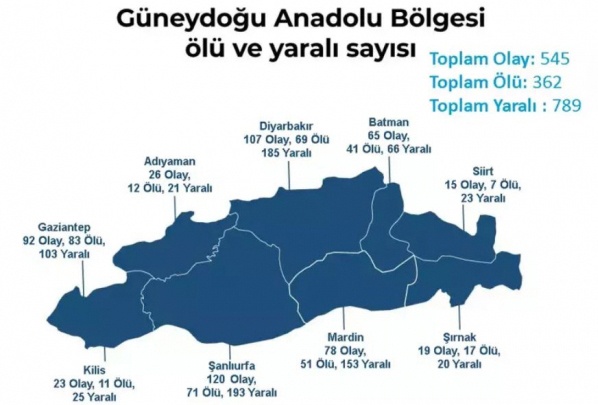 83 kişinin ölüp, 103 kişinin yaralandığı 92 olayda Gaziantep bölge üçüncüsü