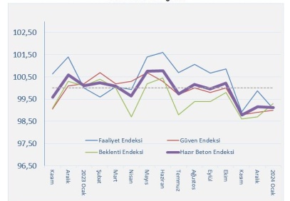 İnşaat sektöründe yavaşlama devam ediyor